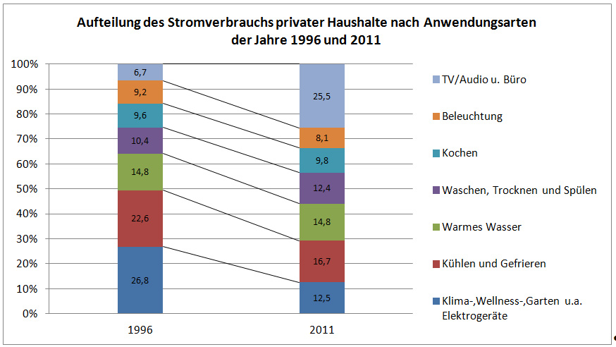 Aufteilung des Stromverbrauchs privater Haushalte nach Anwendungsarten der Jahre 1996 und 2001