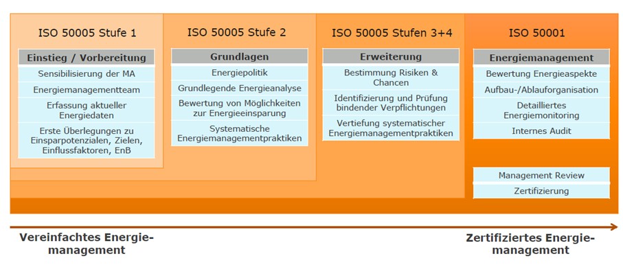 Stufenweiser Aufbau der ISO 50005