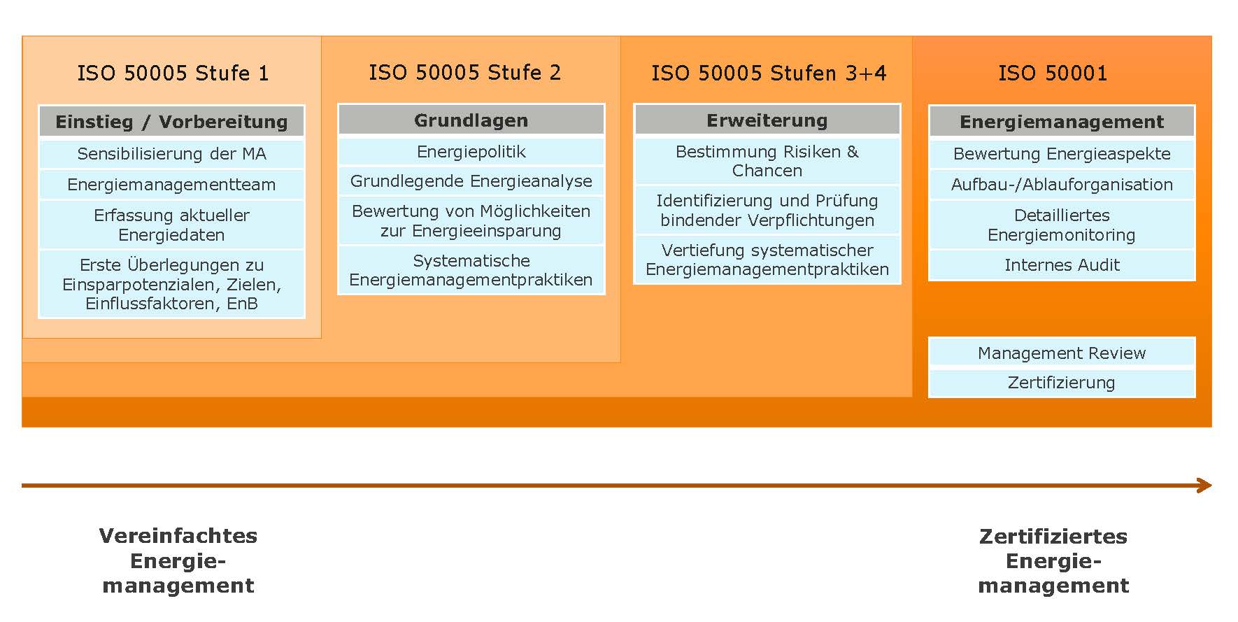 vereinfachtes Energiemanagementsytem nach ISO 50005