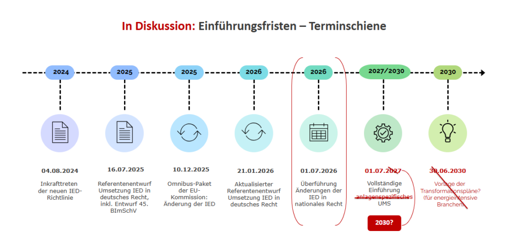 IED Terminfristen in Diskussion